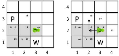 [2,2] (altrimenti avrebbe sentito la puzza in [1,2] anche); infine, deduce che [2,2] è una cella sicura. Decide di andare verso la nuova cella sicura [2,2], facendo tre giri verso destra e un avanti.