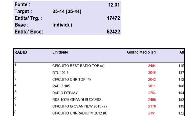 Stella Romagnoli LUMSA - Pianificazione e Controllo della Comunicazione 27 Esempi di graduatorie Fonte : 12.02 Target : 25-44 [25-44] Entita' Trg.