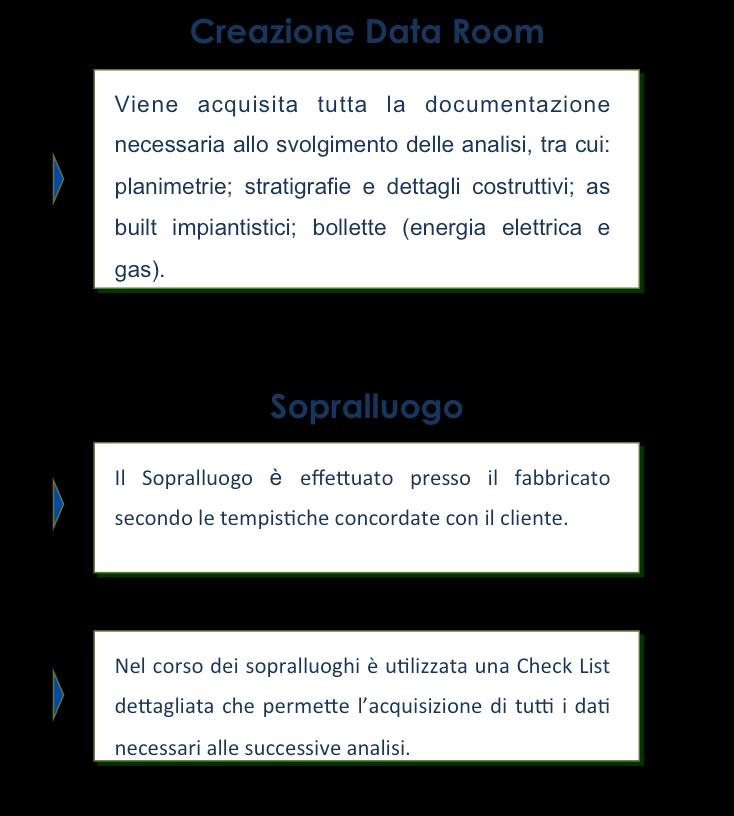 DATA ROOM E SOPRALLUOGO INTRODUZIONE SCOPO Capire come viene utilizzata l energia;