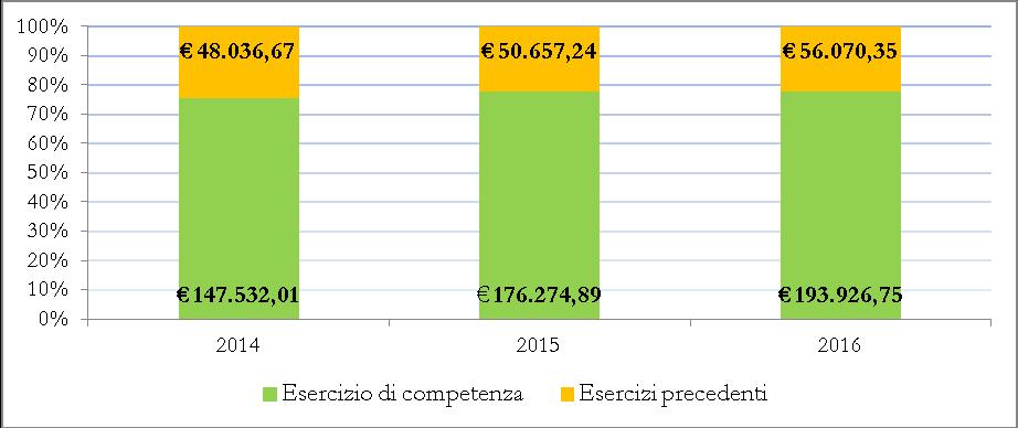 Fig.5: Percentuale delle quote incassate nell anno di competenza rispetto al totale dovuto