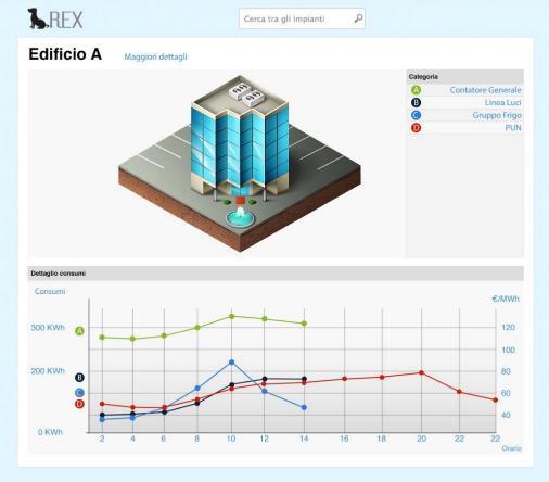 SMART ENERGY MANAGEMENT 1 Favorire il controllo puntuale dei consumi dei singoli edifici ed indentificare le opportunità di intervento.