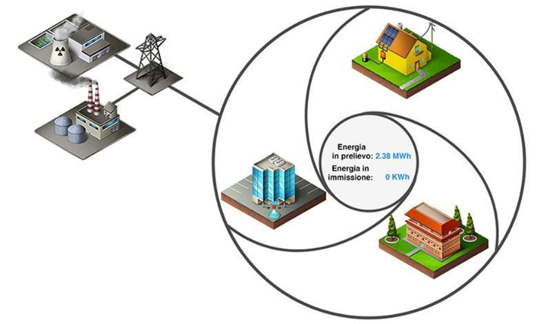 SMART ENERGY MANAGEMENT 2 Attraverso la diagnosi energetica, identificare le aree per un possibile intervento di efficientamento e si progettare il Network Infoenergetico.