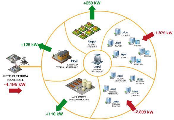 SMART ENERGY MANAGEMENT 4 Far conoscere agli stakeholders i