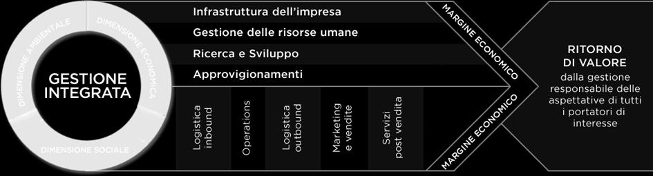 PARTNER DELLA SOSTENIBILITA A 360 Il percorso verso la sostenibilità prevede lo studio del funzionamento dell azienda cliente, focalizzandosi sull impatto della caratteristica catena del valore a