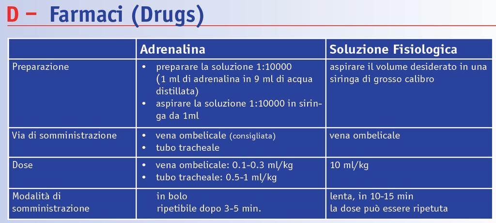 c) Quali farmaci Due sono i farmaci della rianimazione neonatale che vanno somministrati nel seguente ordine: 1. Adrenalina, L adrenalina agisce come alfa e beta adrenergico.
