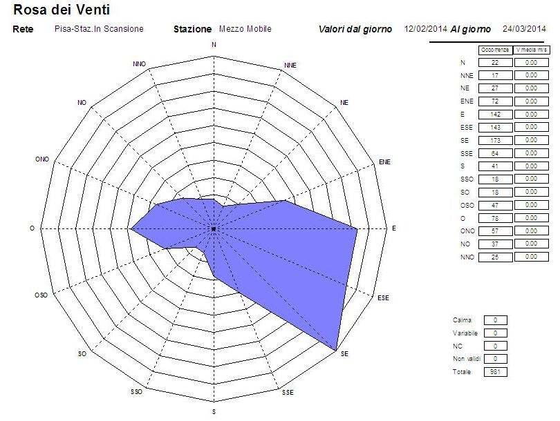 Grafico 6.1 - Rosa dei venti nel periodo di misura Nel periodo di misura sono stati registrati 981 valori orari di direzione vento.