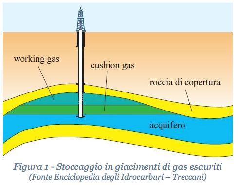 Lo stoccaggio sotterraneo del gas naturale Lo stoccaggio sfrutta un giacimento di gas naturale esaurito riconvertito a deposito di gas.