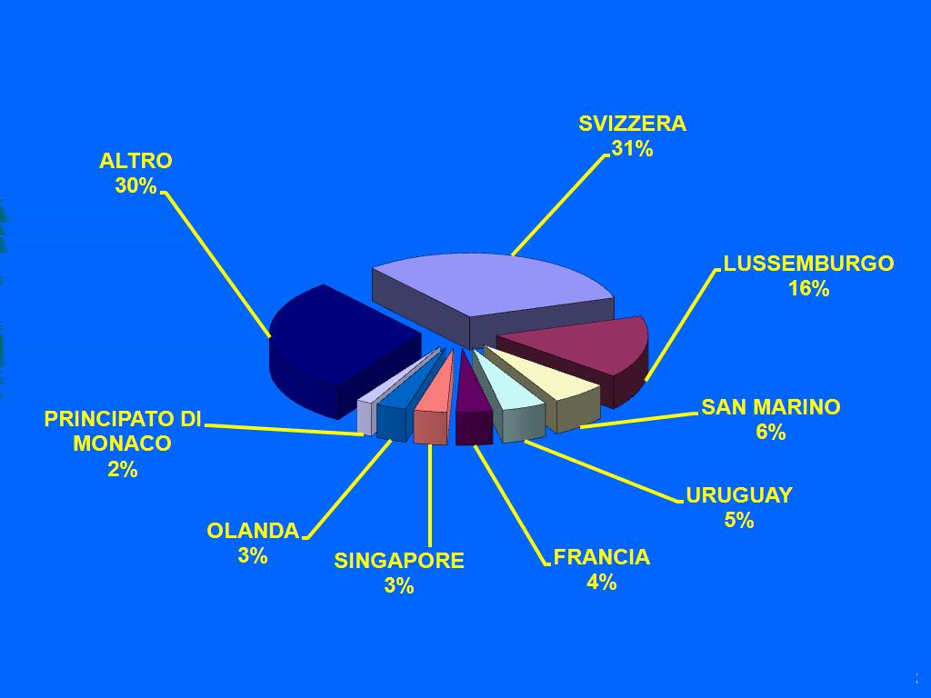 EVASIONE FISCALE INTERNAZIONALE: RISULTATI 2009