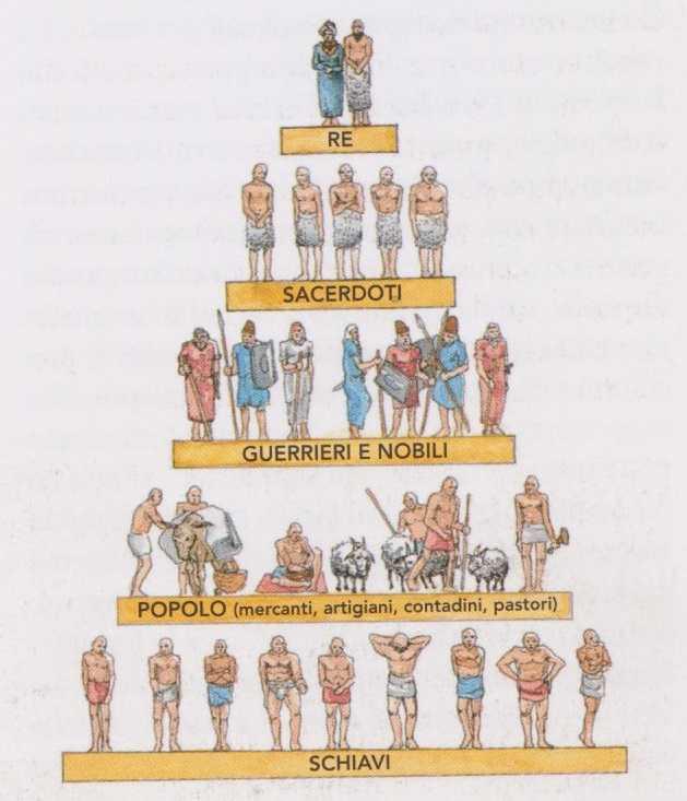 2 Foglio storico da consegnare al ritrovamento del secondo indizio: LA ZIGGURAT E L'ORGANIZZAZIONE SOCIALE Nell'immagine sotto potete osservare una ricostruzione della Ziggurat al tempo dei Sumeri: