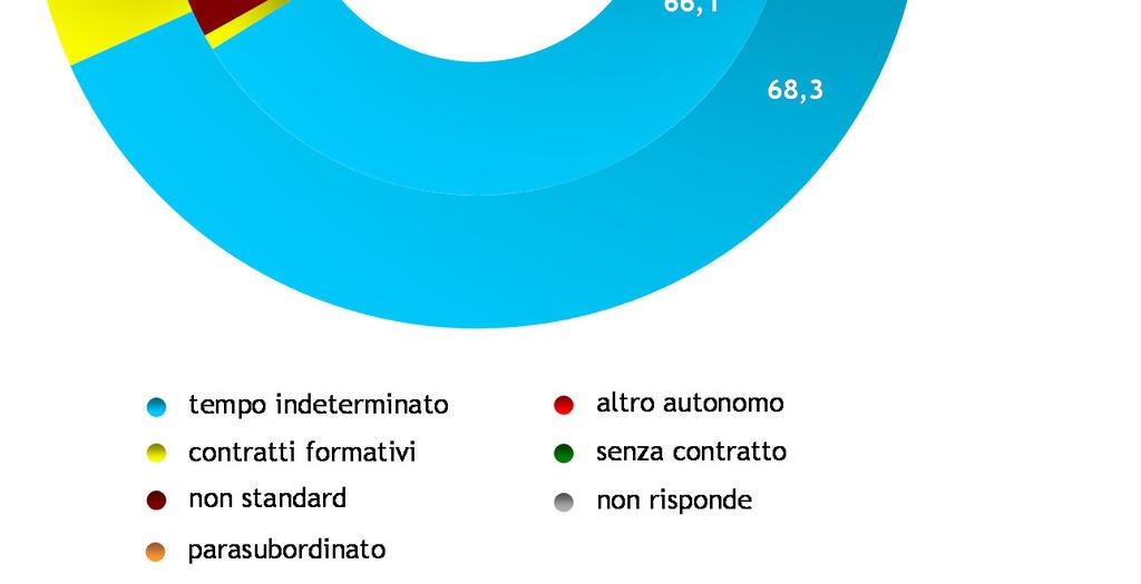 non iscritti ad altro corso di laurea e che hanno iniziato l attuale attività dopo la laurea. Restano esclusi i lavoratori autonomi. * Non profit: 10,4%; mancate risposte: 1,4%.