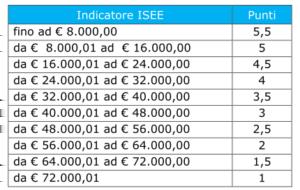 ISEE relativo al nucleo familiare in cui compare il partecipante alla proposta, come di seguito specificato: I partecipanti per i quali non sia stato fornito l indicatore ISEE, verranno posizionati