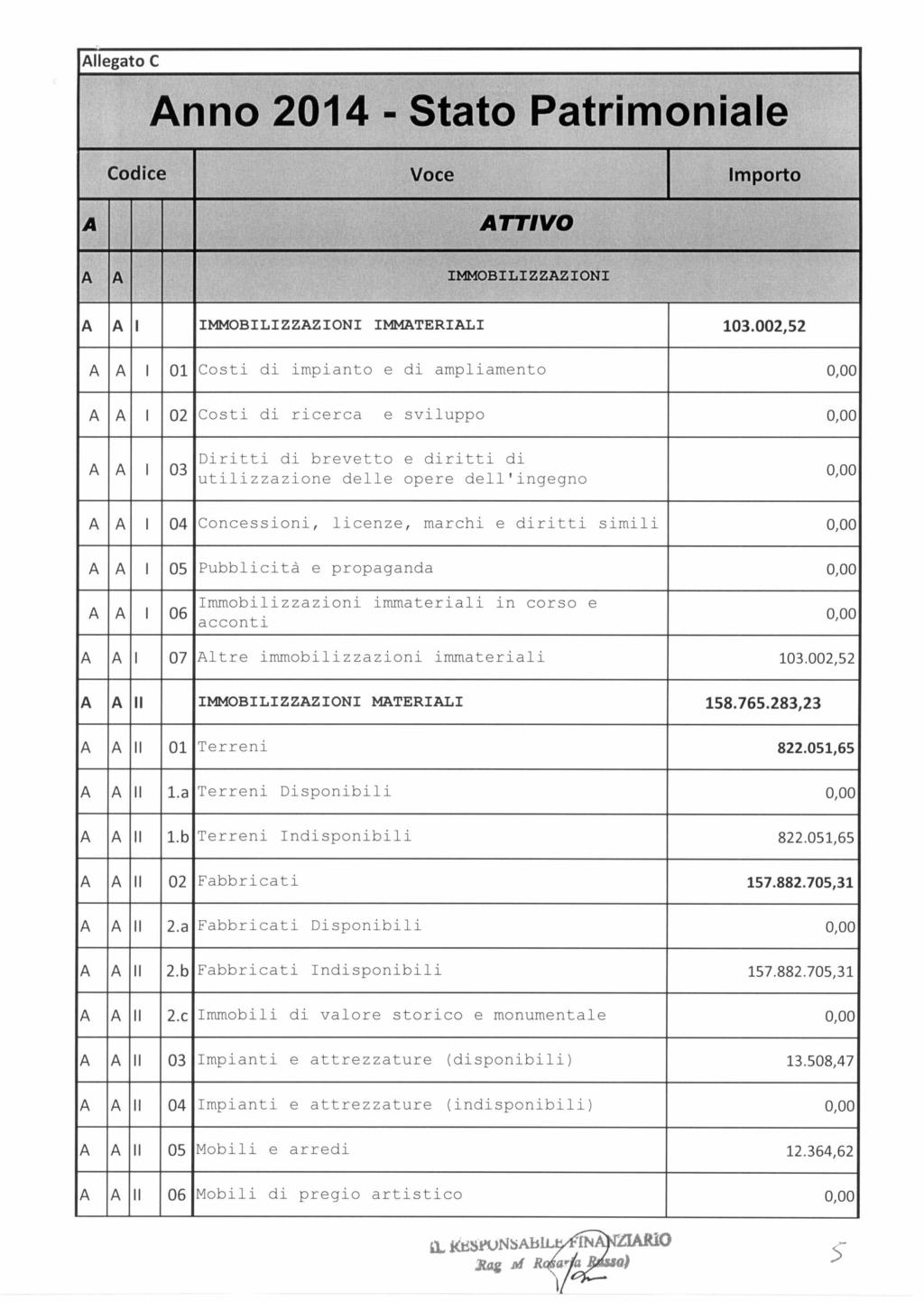 Allegato C Anno 2014 - Stato Patrimoniale Codice Voce Importo A A A ATTIVO IMMOBILIZZAZIONI A A I IMMOBILIZZAZIONI IMMATERIALI 103.