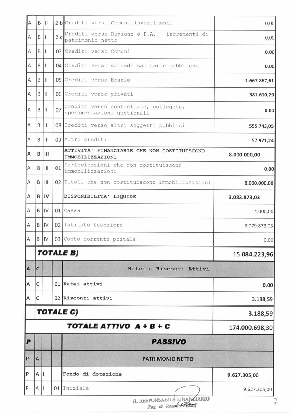 A B H 2.b Crediti verso Comuni investimenti A B H 2.c Crediti verso Regione o P.A. - incrementi di patrimonio netto A B H 03 Crediti verso Comuni A B H 04 Crediti verso Aziende sanitarie pubbliche A B H 05 Crediti verso Erario 1.