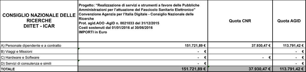 dal CCNL degli Enti di Ricerca secondo la fascia di appartenenza; spese per acquisto e/o canoni di locazione di hardware e software nel rispetto dei parametri economici applicati da Consip per