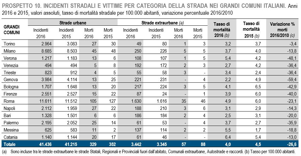 Principali elementi di contesto: incidentalità stradale Incidenti 2016 2.