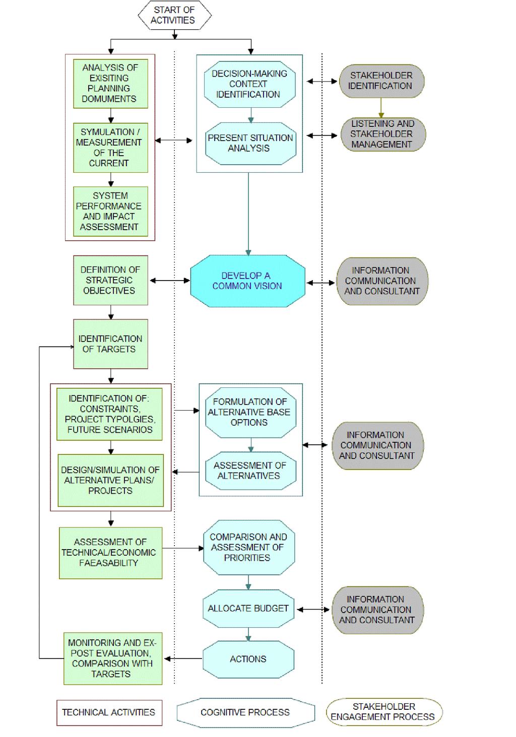 Il processo di pianificazione dettagliato dal Comune di Napoli Fonte: International Journal of Civil Engineering and Technology. A.