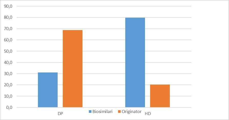 Peso medio DRG per ricovero ordinario nei centri di Nefrologia HUB e SPOKE del Piemonte, anni 2014-2015. Fonte: Abaco Benchmarking SDO Piemonte.