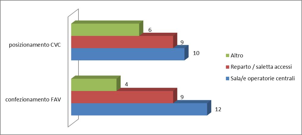 Tabella 23. Tipologia di accessi sui pazienti in dialisi extracorporea negli ultimi 4 anni. Fonte: Scheda Centro, anni 2012-15.