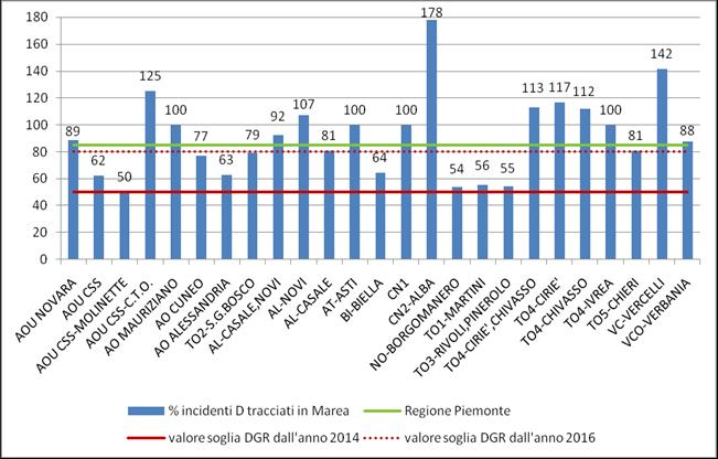 Figura 22. Indicatore 1: Utilizzo Ambulatorio Ma.Re.A. per l avvio del trattamento sostitutivo, anno 2015. Fonte: Registro Ma.Re.A. + dati flusso C.