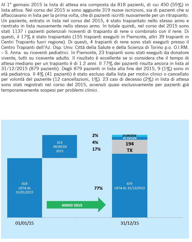 Liste di attesa trapianto di