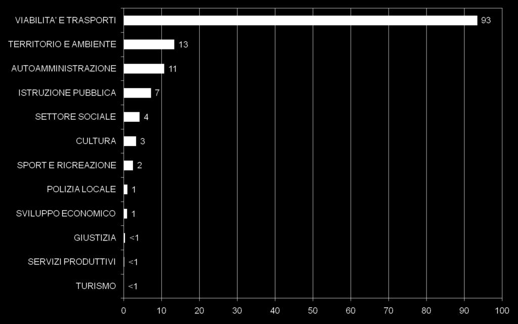 Gli investimenti: MEDIA