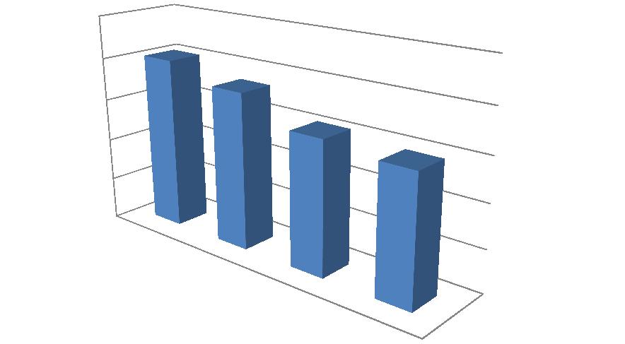 ASSISTENZA FARMACEUTICA CONVENZIONATA Spesa netta scostamento spesa netta 2011/2010 di 13.705.684 pari a - 9,15% scostamento spesa netta 2012/2011 di 21.064.