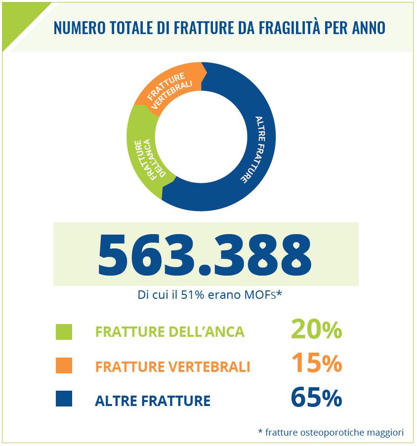 Le fratture da fragilità colpiscono uomini e donne Incidenza in Italia: