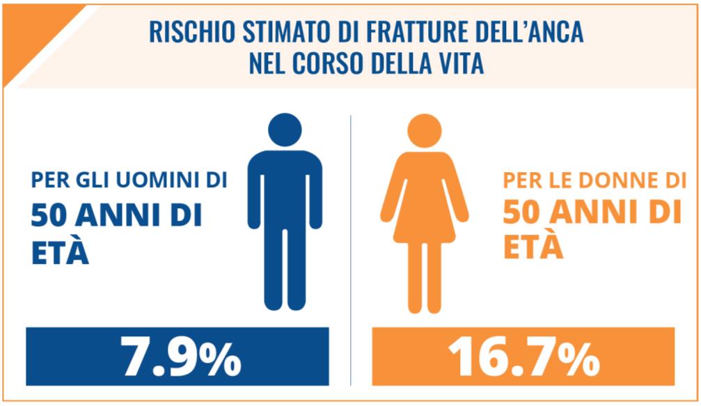 maschile + + MOF (fratture osteoporotiche maggiori) rischio nella fascia di età dai 50 anni in su in Italia; l equivalente rischio di