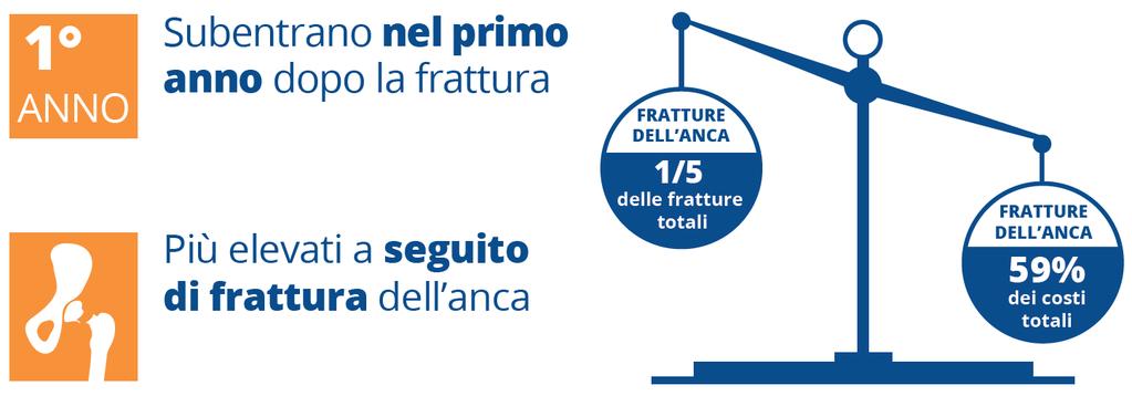 LE FRATTURE DA FRAGILITÀ COMPORTANO INGENTI COSTI PER