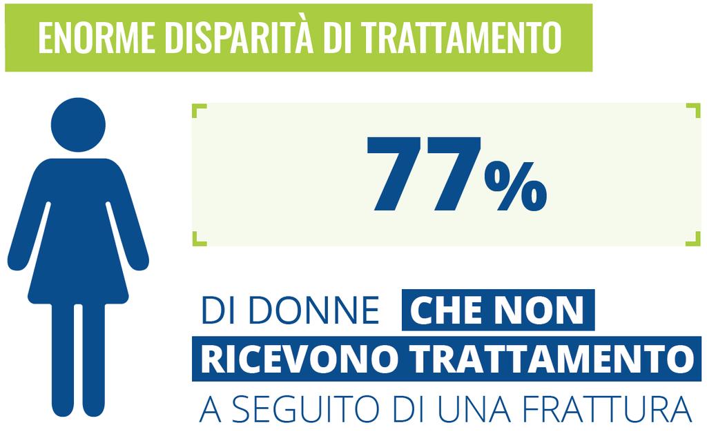 UNA GESTIONE EFFICACE PUÒ MIGLIORARE I RISULTATI E RIDURRE I COSTI Una frattura da fragilità porta a un altra frattura: Per le donne in seguito alla prima frattura da fragilità, il rischio di subire