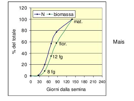 1. Quando fertilizzare?