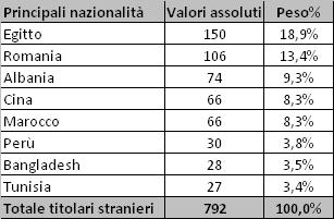 Gli stranieri a Monza 2014 Titolari stranieri di imprese individuali Brianza Maggior concentrazione di imprese individuali, in Brianza, con titolare