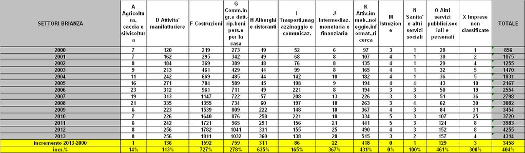 032 unità, e delle imprese di servizi 515 (in maggioranza imprese di pulizie), 360 nel settore alberghi e ristoranti, 256 nel manifatturiero.