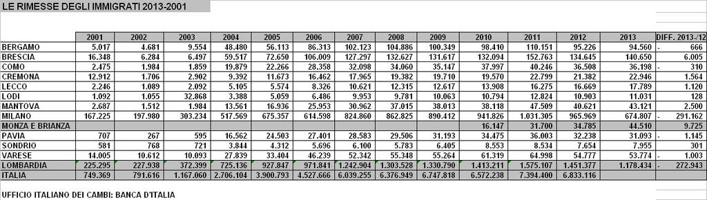 Gli stranieri a Monza 2014 Le rimesse degli immigrati Per quanto riguarda le rimesse degli immigrati, i dati della Banca d Italia ci dicono che per il 2013, sono state di 44 milioni e