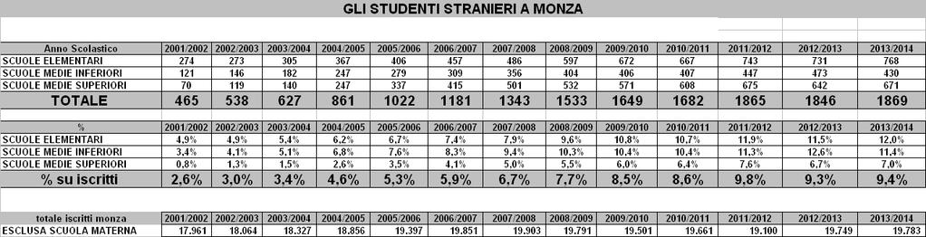 Gli stranieri a Monza 2014 I dati degli Iscritti stranieri alle scuole di Monza: Per quanto riguarda i residenti stranieri in area primaria-secondaria 1 e 2