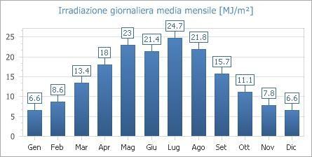 - alle prescrizioni e indicazioni della Società Distributrice di energia elettrica; - alle prescrizioni del gestore della rete; - alle norme CEI (Comitato Elettrotecnico Italiano).