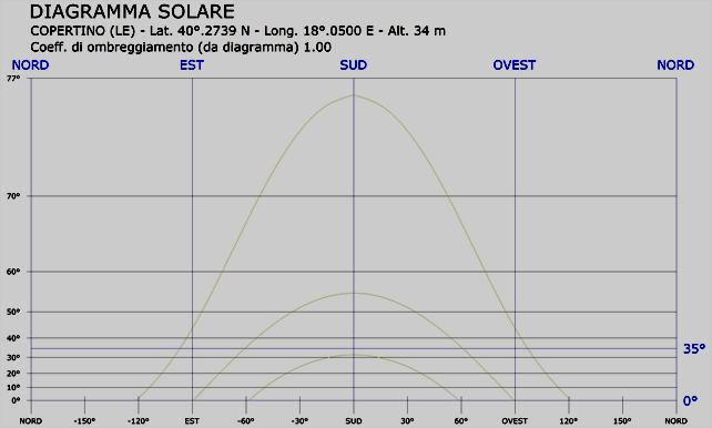 Il Coefficiente di Ombreggiamento, funzione della morfologia del luogo, è pari a 1.00. Di seguito il diagramma solare per il comune di COPERTINO: Fig.