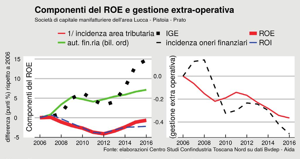 della gestione extra-operativa, dove sono confluiti essenzialmente la riduzione degli oneri finanziari e la moderazione del carico tributario.