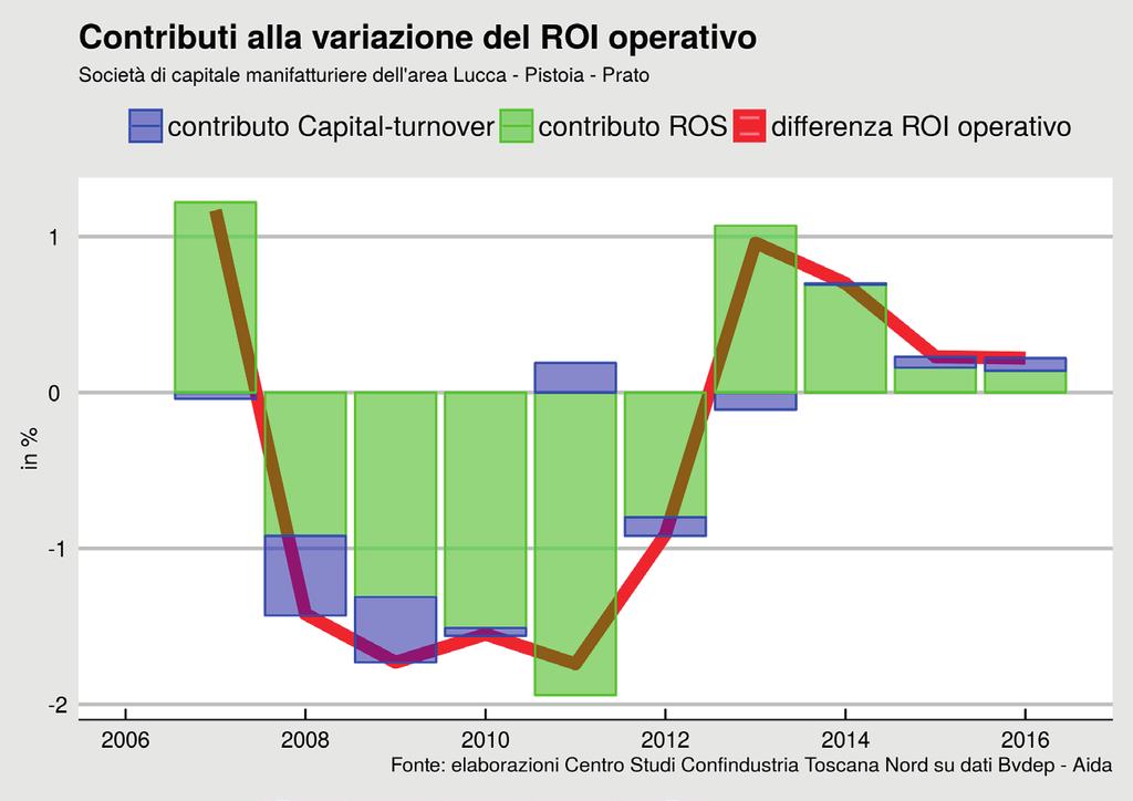 rata dell investimento circolante 27, quindi liberando risorse dalla gestione corrente e generando cassa grazie all accorciamento del ciclo commerciale di acquisto magazzinaggio lavorazione