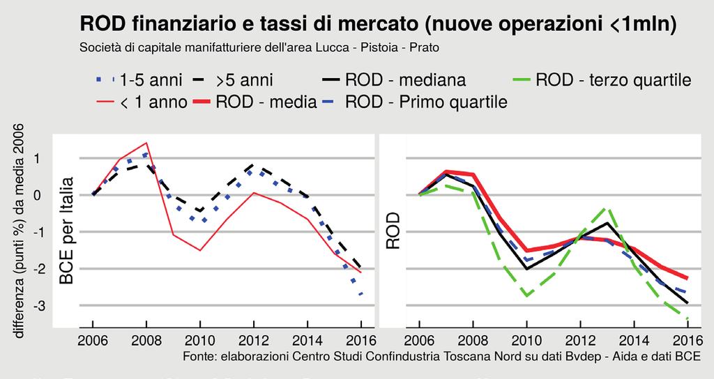 Il 2016 non ha interrotto la crescita diffusa dell autonomia finanziaria 28 delle società di capitale manifatturiere dell area Lucca-Pistoia-Prato, nonostante il fatto che il livello basso dei tassi