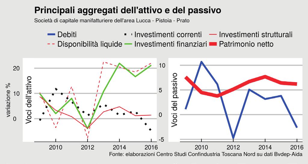 Il campione di società manifatturiere ha anche registrato una tendenza definita all aumento delle disponibilità liquide, favorita anche dal miglioramento redditività e, in generale, delle possibilità