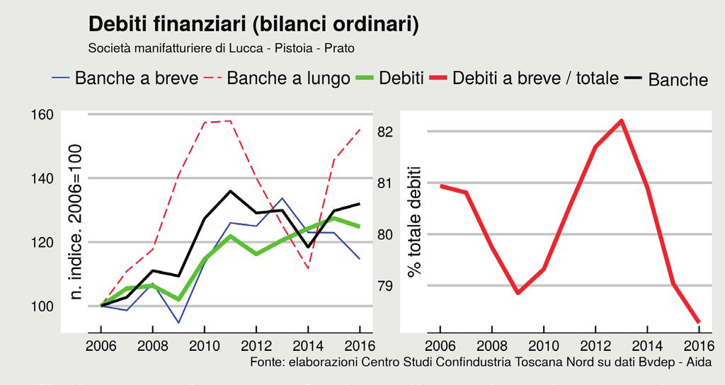 La crescita degli investimenti liquidi non è rimasta confinata nel novero ristretto delle grandi aziende, inoltre il fenomeno è ragionevolmente diffuso nei diversi settori, segnalato dalla crescita