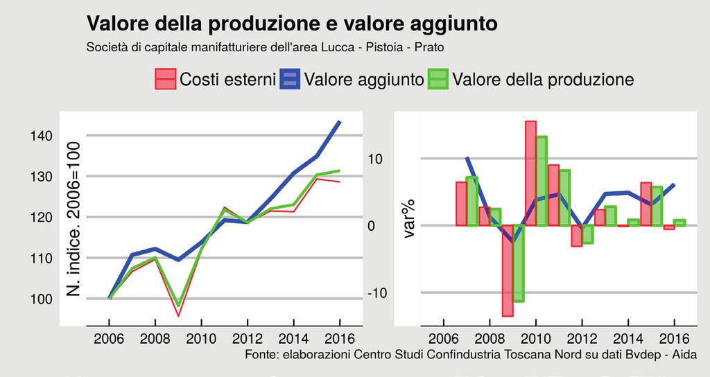 Ricavi, valore aggiunto, margini In Italia, in base ai dati di contabilità nazionale, nel 2016 l industria in senso stretto ha fornito il contributo maggiore alla crescita del valore aggiunto, con un