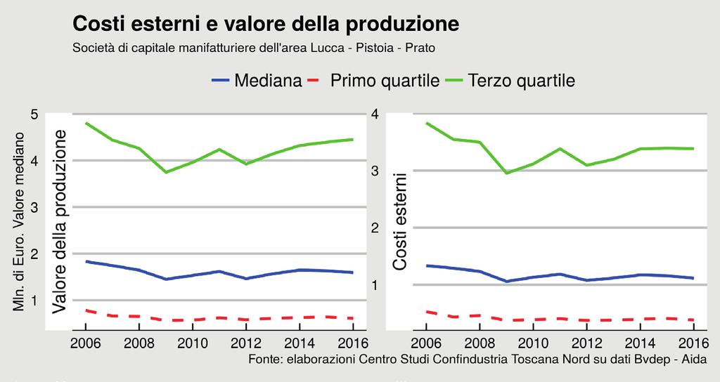 Per contro, sulla crescita del valore della produzione aggregato hanno pesato in modo prevalente i risultati delle aziende più grandi.