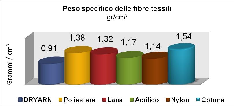 specifico più basso tra le fibre tessili presenti sul mercato; a parità di ingombro, pesa meno Leggerezza: