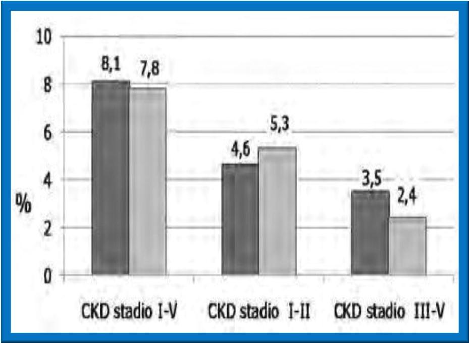 EPIDEMIOLOGIA Prevalenza CKD in Italia De Nicola, L.