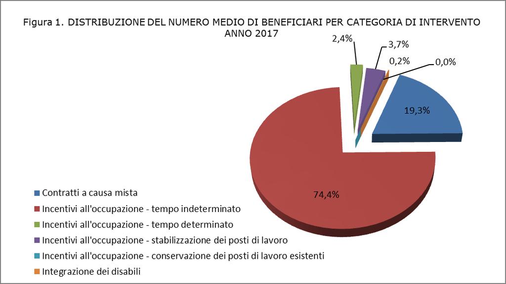 Il prospetto 2 ci mostra l andamento delle principali tipologie di intervento nella serie storica esaminata.