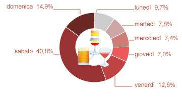 BEVANDE ALCOLICHE: consumo settimanale Andamento percentuale del consumo settimanale di bevande alcoliche per