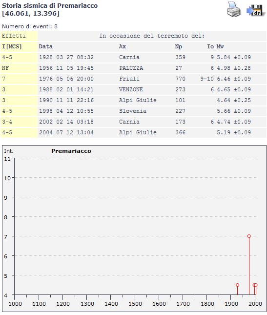 DATABASE DEI TERREMOTI Di seguito viene riportato il database delle osservazioni macrosismiche dei