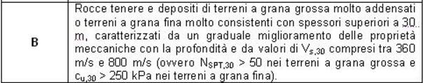 CATEGORIA DI SOTTOSUOLO Per l identificazione della categoria di sottosuolo si è fatto riferimento ai dati forniti dalle prove sismiche effettuate (n 2 prove di tipo MASW e n 2 HVSR).